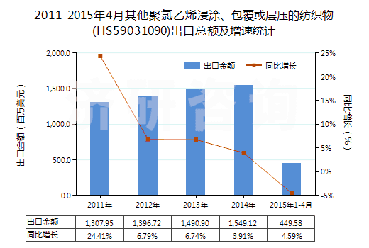 2011-2015年4月其他聚氯乙烯浸涂、包覆或?qū)訅旱募徔椢?HS59031090)出口總額及增速統(tǒng)計
